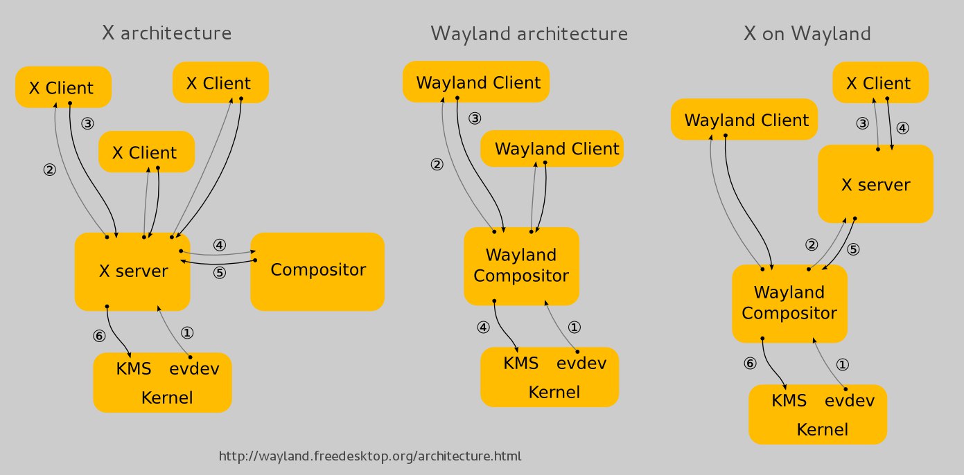 wayland